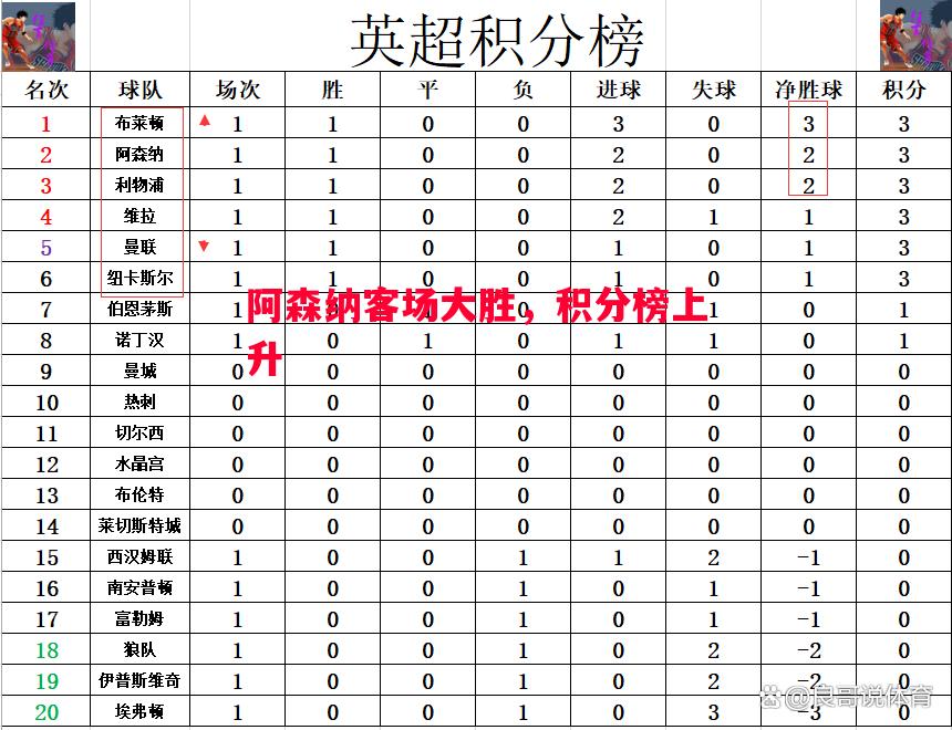 阿森纳客场大胜，积分榜上升